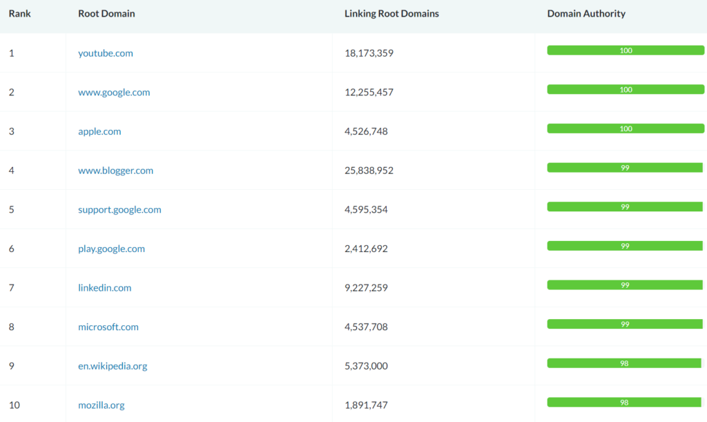 moz top 10 domain authority rankings