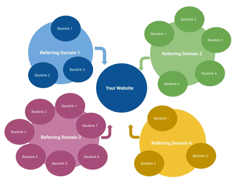 backlinks vs referring domains